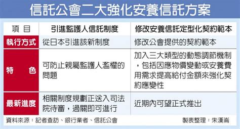 安養信託20 引進監護人信託制度 財經要聞 工商時報