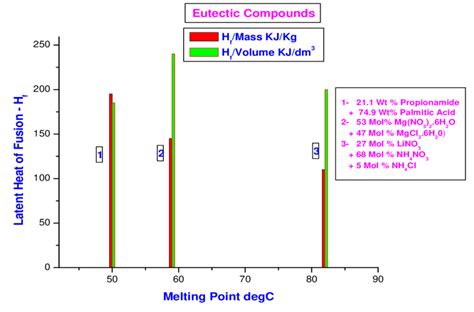 E Latent Heat Of Melting Of Eutectic Compounds Abhat [4] Download Scientific Diagram