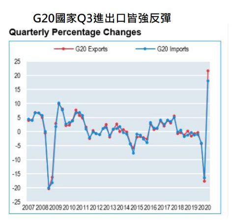 300字讀電子報》中國引領全球貿易強勁反彈，創下20年來最大增幅 風傳媒