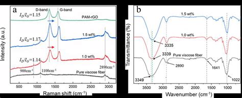 A Raman And B Ftir Spectra Of The Resulting Viscosepam Rgo