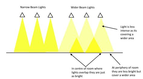 LED Light intensity from different beam angles | Transition Bath