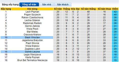 Nh N Nh Soi K O Gornik Leczna Vs Slask Wroclaw H Ng Y