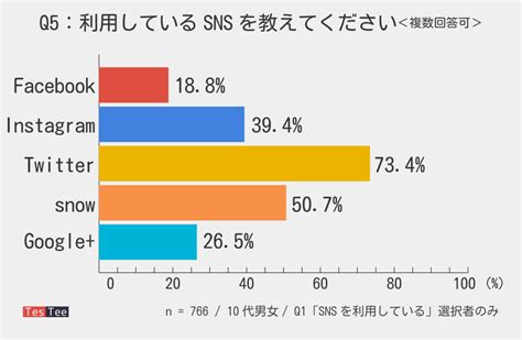 Lineの交換が当たり前！？若年層のsns利用に関する定点調査！ Testee Lab