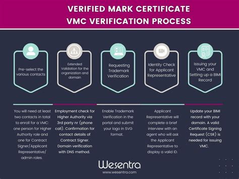 Verified Mark Certificate Vmc Wesentra