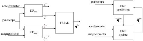 Sensors Free Full Text Assessing The Performance Of Sensor Fusion