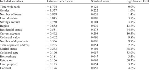 The estimated credit scoring model | Download Table