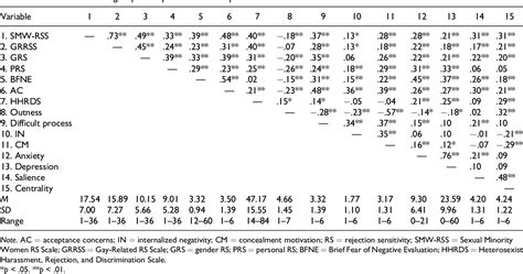 Table 1 From Development And Initial Validation Of The Sexual Minority