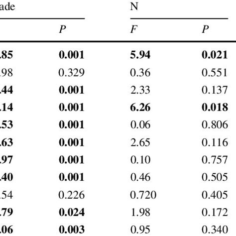 Two Way Anovas With Interaction For Each Parameter Download Table