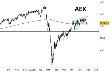 Barstjes In De Herstelrally Van De Aex Zichtbaar Bekijk De Grafiek