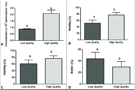 Sperm Concentration A Motility B Viability C And Ros Cells