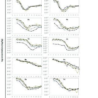 Concentrations Mg Kg Of Cr Pb Zn Cd Ba Cu And Ni In The