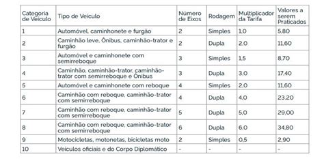 Pedágio Na Br 040 Fica Mais Caro Confira Os Novos Valores Notícias