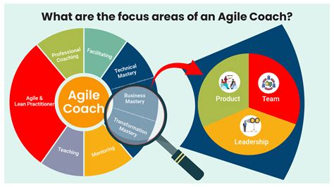 What Are The Focus Areas Of An Agile Coach Tryscrum