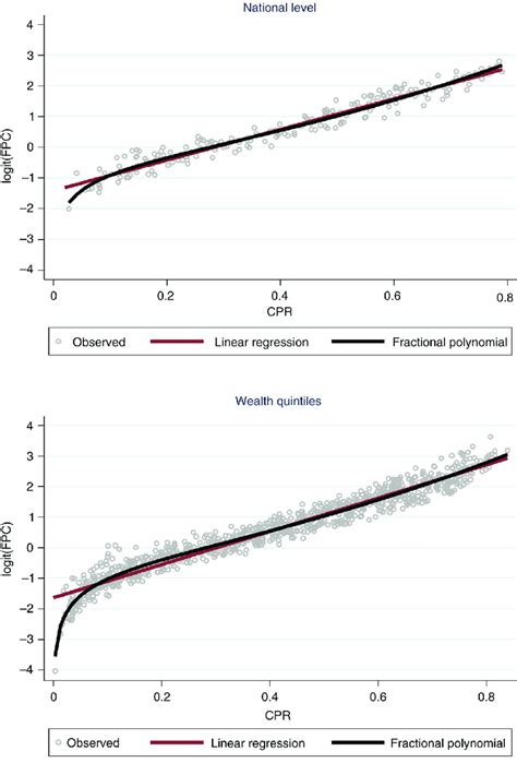 Scatter Plots Plus Linear And Fractional Polynomial Regressions At