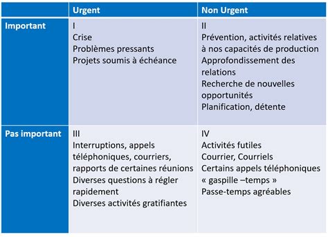 Gestion Des Priorit S Organiser Son Temps Service Conseil Cm