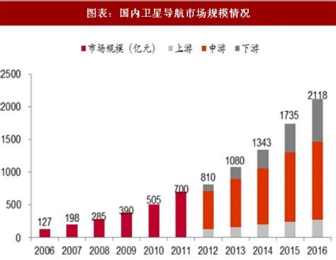 2018年中国北斗卫星导航行业分析报告 市场深度分析与发展前景研究 观研报告网