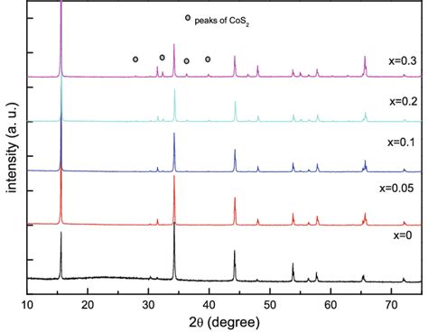 Xrd Patterns Of Co Doped Compounds Co X Ti 1Àx S 2 With A X 0 B Download Scientific