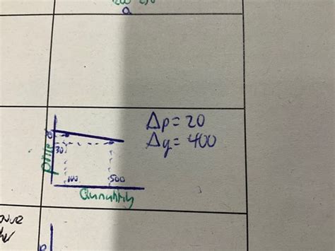 Price Elasticity Of Demand PED Flashcards Quizlet