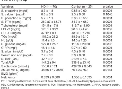 Table From The Relationship Between Serum Sclerostin Levels And Bone