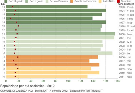 Popolazione per classi di Età Scolastica 2012 Valenza AL