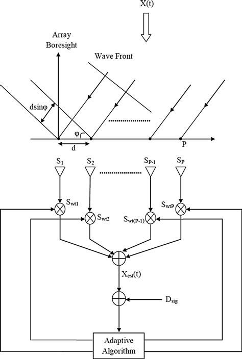 Block Diagram Of Smart Antenna System Download Scientific Diagram