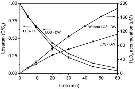 Water Free Full Text Degradation Of Losartan In Fresh Urine By