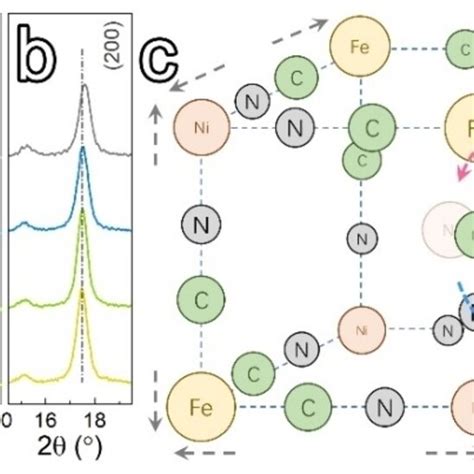 Galvanostatic Charge And Discharge Curves Of NFC Electrodes In Various