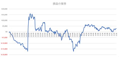 【ドル円収支報告】米cpi悪化 ドル高 2023214 55pips2750円 5枚 秒スキャ 日々の記録