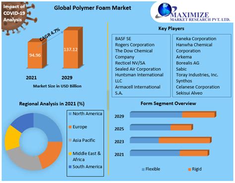 Polymer Foam Market Global Industry Analysis And Forecast 2022 2029