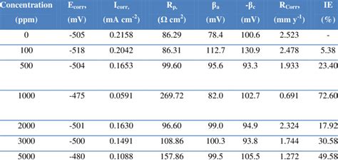 The Polarization Parameter Values For The Corrosion Of Mild Steel In 1