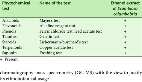 Qualitative Screening Of Phytochemical Components Present In The Download Scientific Diagram