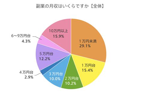 副業をしている会社員の割合は？ 副業の実態調査【2022年版】 ｜転職ならdoda（デューダ）