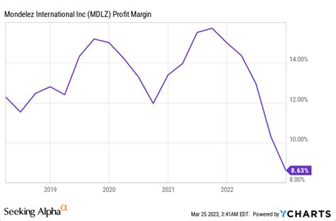 Mondelez Stock: Is It Worth The Premium? (NASDAQ:MDLZ) | Seeking Alpha