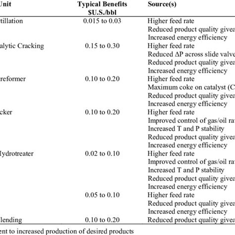 Typical Benefits Of Multivariable Model Predictive Control Download Table