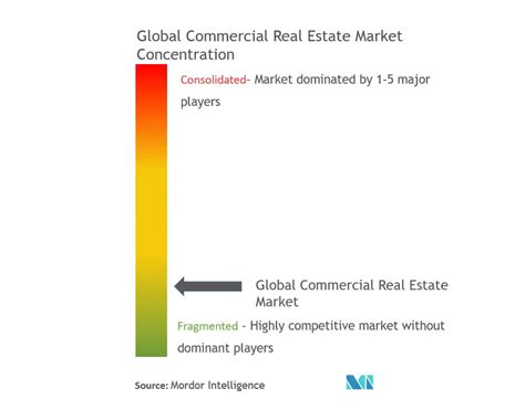 Commercial Real Estate Market 2022 27 Industry Share Size