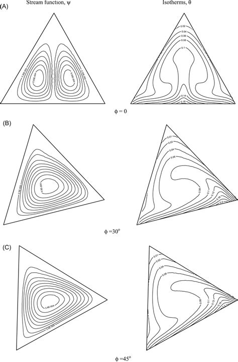 Stream Function And Isotherms Contours With Various Inclination Angles