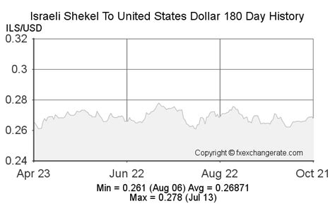 Ils Israeli Shekel Ils To United States Dollar Usd Currency