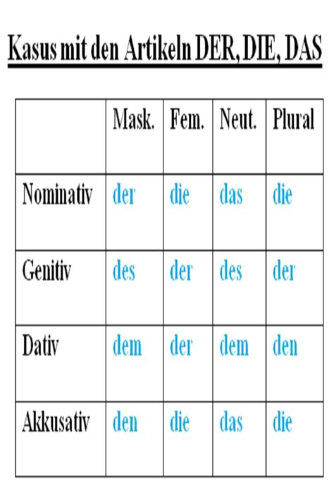 deutschen Fälle Kasus mit DER DAS Deutsch lernen Kasus