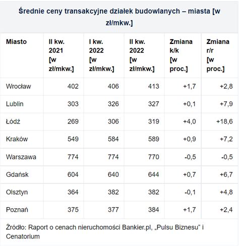 Rednie Ceny Dzia Ek Budowlanych Po Korekcie Z Pocz Tku Roku Znowu