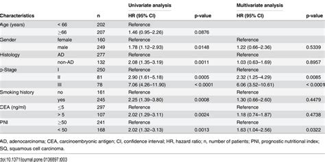 Univariate And Multivariate Analysis Of Overall Survival Download Table