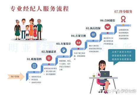 与明亚保险经纪人高效沟通，买保险前先梳理这几点投保前 知乎