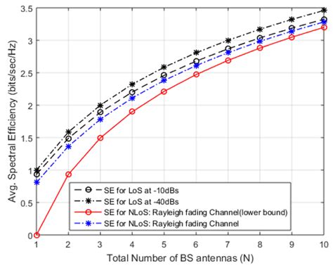 Sensors Free Full Text Spectral Efficiency Augmentation In Uplink