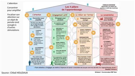 4 Piliers De L Apprentissage