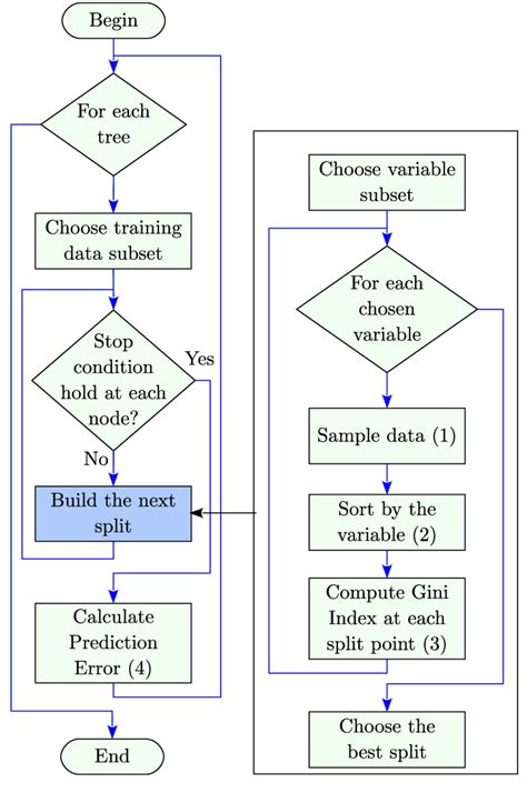 Flow Chart Of Random Forest Algorithm Download Scientific Diagram