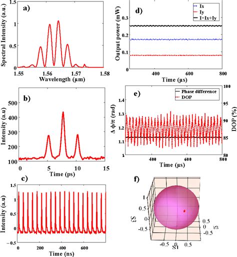 Figure 2 From Bound State Vector Solitons With Locked And Precessing