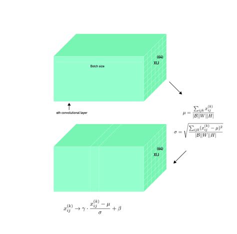 How Batch Norm operates on images. | Download Scientific Diagram