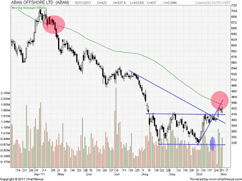 Technical Charts LT M M And Aban Offshore Bramesh S Technical Analysis