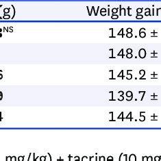 Body Weight Weight Gain Food Intake And Fer Of Experimental Rats