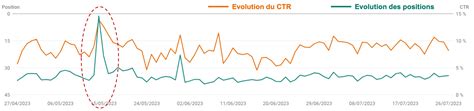 Le Taux De Clics Ctr Peut Il Influencer Le Positionnement D Une Page