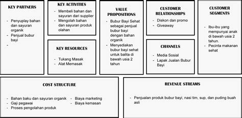 Cara Mengunakan Bisnis Model Canvas Page Mohamed Abbas Mohamed